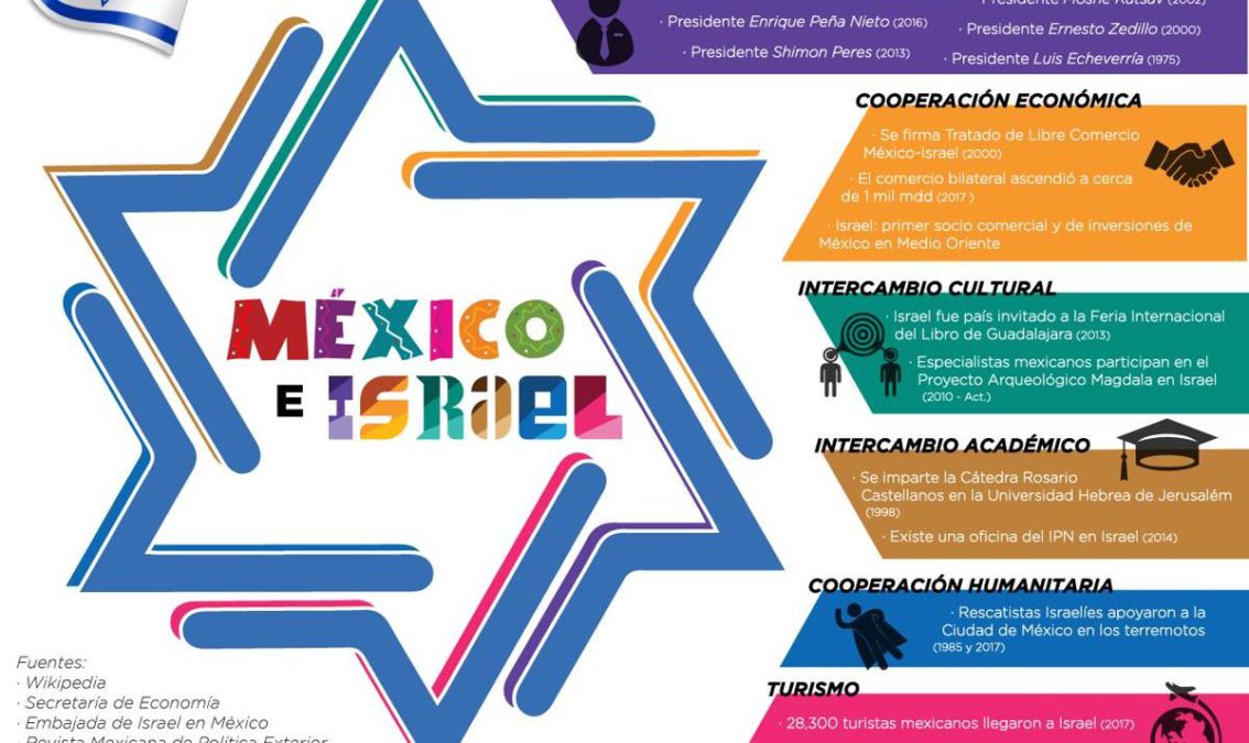México celebrará en las calles la independencia de Israel