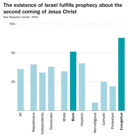 Evangélicos apoyan a Israel porque creen que es importante para cumplir la profecía de los últimos tiempos