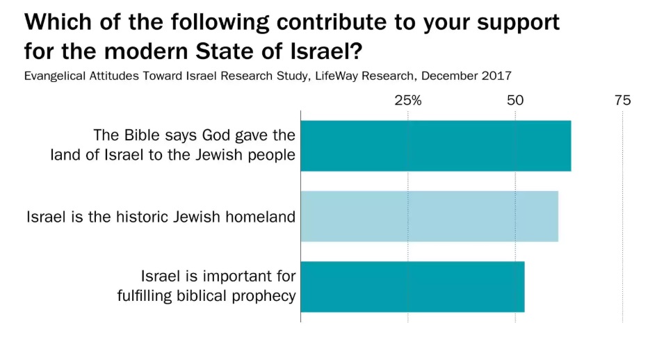 Evangélicos apoyan a Israel porque creen que es importante para cumplir la profecía de los últimos tiempos