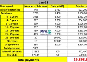 Escala salarial de terroristas de PA (Crédito: PMW)