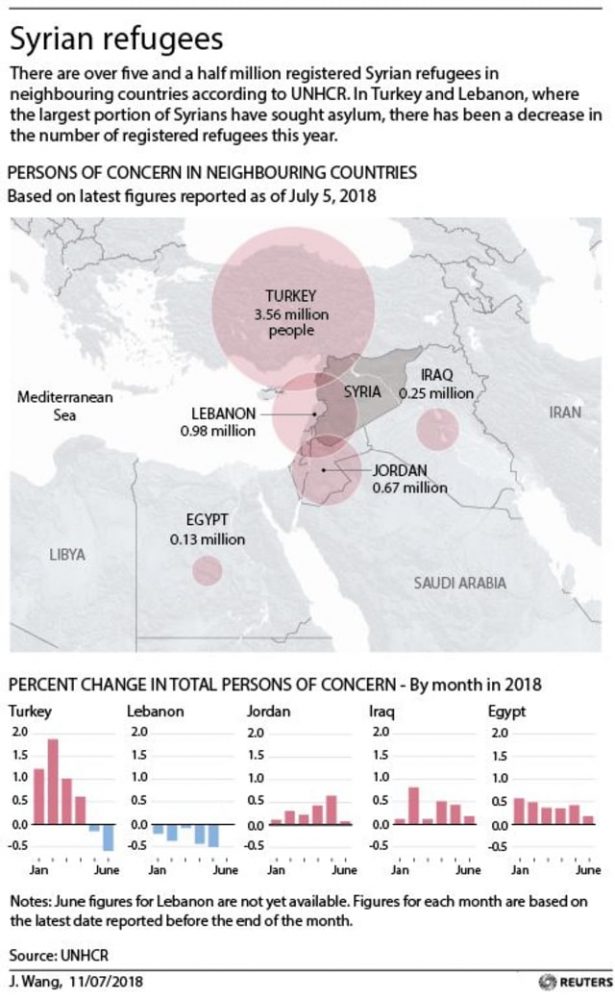 Mapa que muestra el número de refugiados sirios en los países vecinos y gráficos que muestran el cambio en el número de refugiados por mes - Reuters