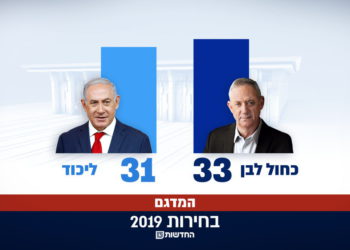 Azul y blanco - 33 escaños, Likud - 31