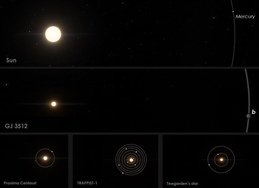 Este gráfico compara el sistema estelar de enanas rojas de GJ 3512, hogar del planeta GJ 3512b similar a Júpiter, con el de nuestro propio sistema solar y otros sistemas planetarios de enanas rojas.