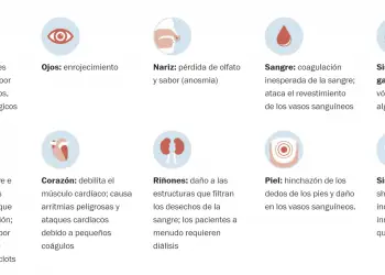 Los médicos siguen descubriendo nuevas formas en que el coronavirus ataca el cuerpo