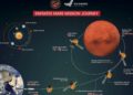 EAU se convertirá en la primera nación árabe en lanzar una misión a Marte