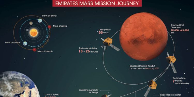 EAU se convertirá en la primera nación árabe en lanzar una misión a Marte
