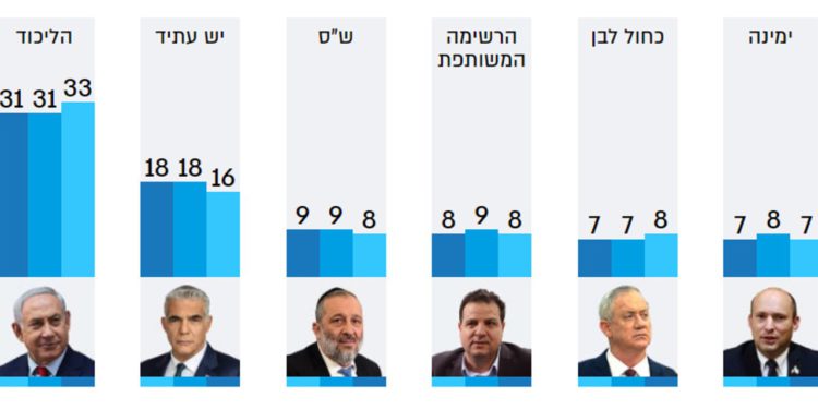 Elecciones en Israel: Resultados preliminares
