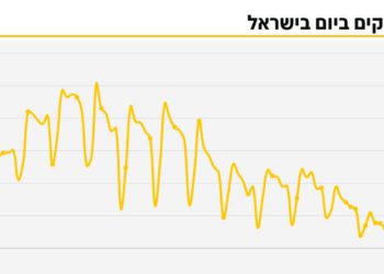 COVID en Israel: Menos del 1% da positivo por primera vez desde junio