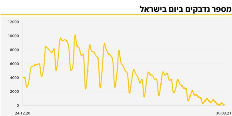 COVID en Israel: Menos del 1% da positivo por primera vez desde junio