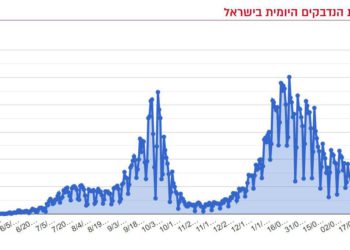 Covid-19 en Israel: Nuevos casos descienden a menos de 200