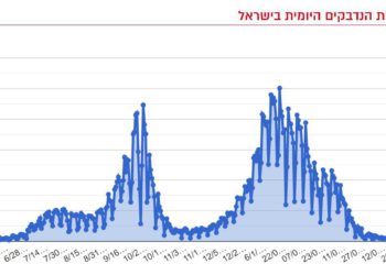 Covid-19 en Israel: 100 nuevos casos en todo el país
