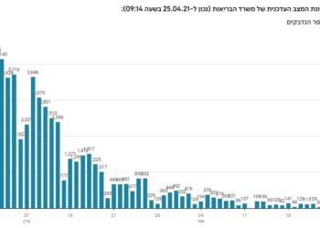 Covid-19 en Israel: 77 nuevos casos mientras la tasa sigue cayendo