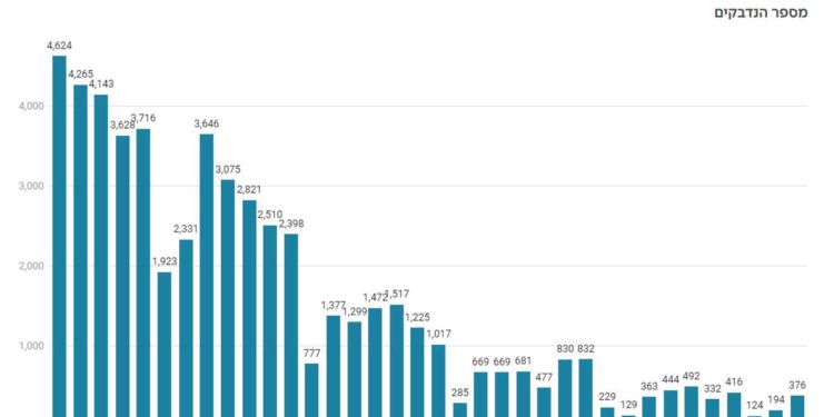 Covid-19 en Israel: Tasa de infección cae al nivel más bajo