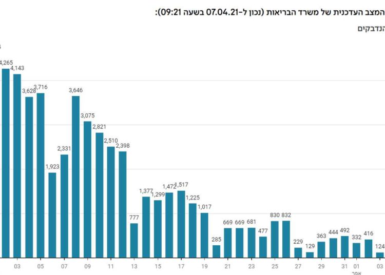 Covid-19 en Israel: Tasa de infección cae al nivel más bajo