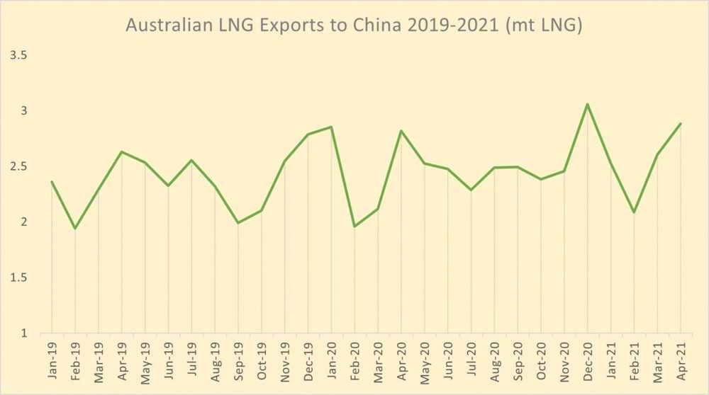 Las exportaciones australianas de GNL a China se recuperan