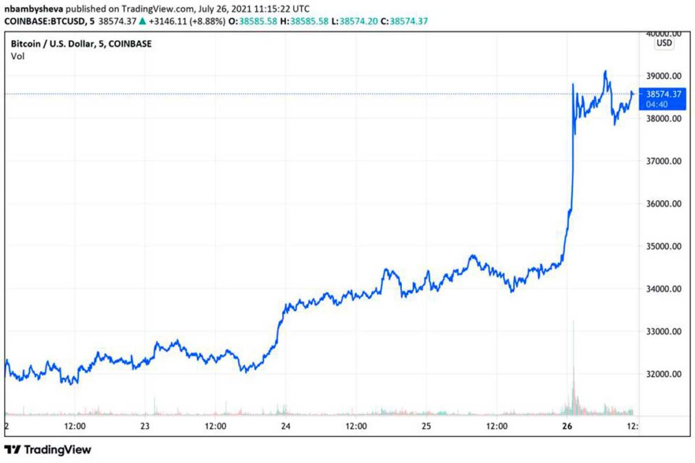 Rumores sobre entrada de Amazon a Bitcoin disparan la criptodivisa a $40.000