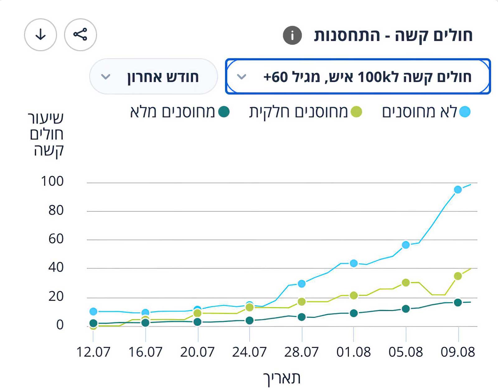Covid-19 en Israel: La tasa de casos graves es seis veces más alta en adultos mayores no vacunados