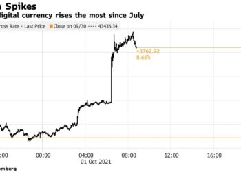 El Bitcoin registra la mayor subida desde julio en cuestión de minutos