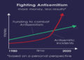 La lucha contra el antisemitismo a través de la filantropía de riesgo estratégica