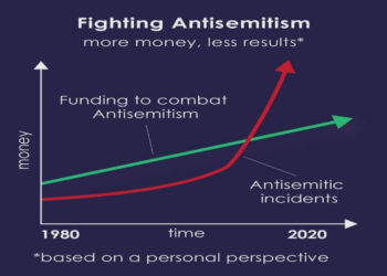 La lucha contra el antisemitismo a través de la filantropía de riesgo estratégica