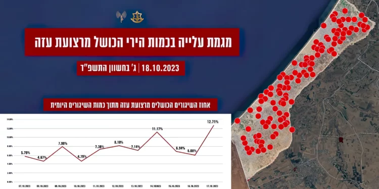 Los cohetes de Gaza fallan cada vez con más frecuencia