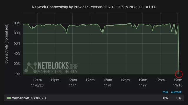 Yemen dice que corte de Internet se debió a “mantenimiento”