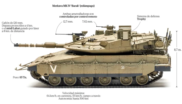 Merkava: La superioridad del tanque israelí en combate