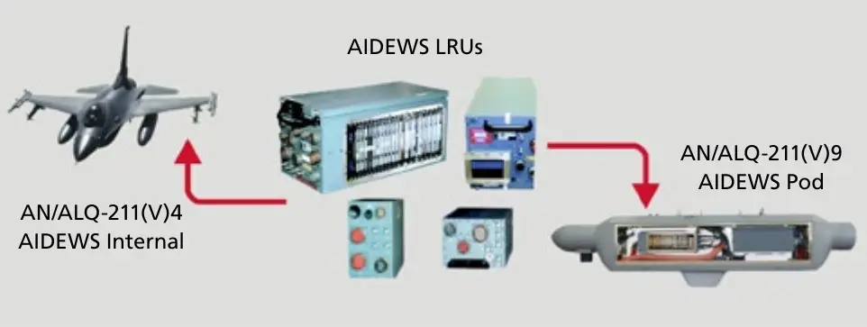 Sistemas de L3Harris Technologies AN/ALQ-211 Advanced Integrated Defensive Electronic Warfare Suite (AIDEWS). (Foto de L3Harris)
