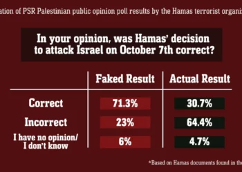 Una infografía que las FDI distribuyeron y que dice estar basada en documentos que encontraron en la Franja de Gaza que muestran información electoral falsificada. (FDI)
