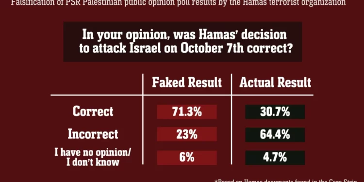 Una infografía que las FDI distribuyeron y que dice estar basada en documentos que encontraron en la Franja de Gaza que muestran información electoral falsificada. (FDI)