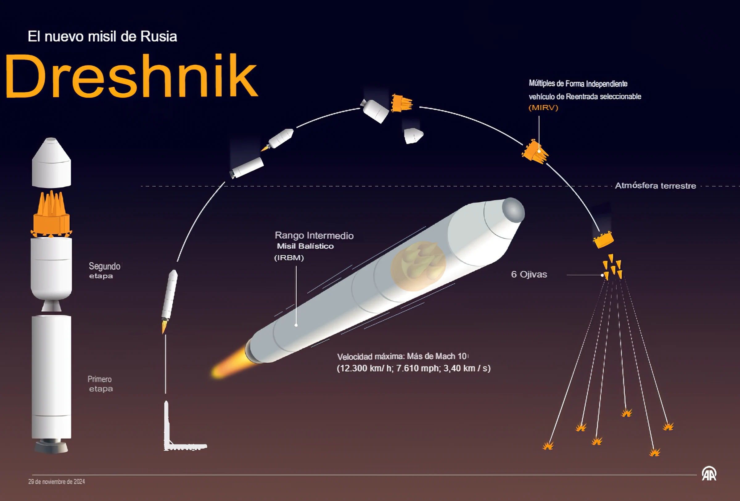 La tecnología espacial detrás del letal misil ruso Oreshnik