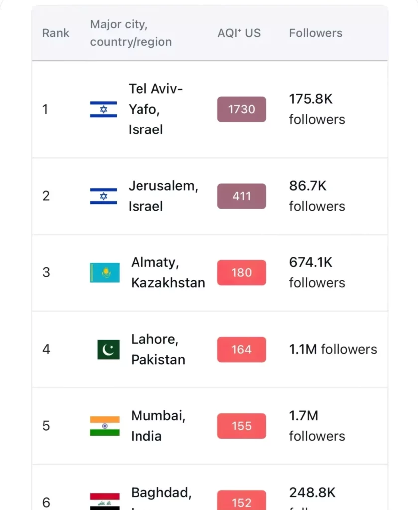 Fuerte tormenta de polvo pone a Jerusalén y Tel Aviv primero en índice mundial de contaminación