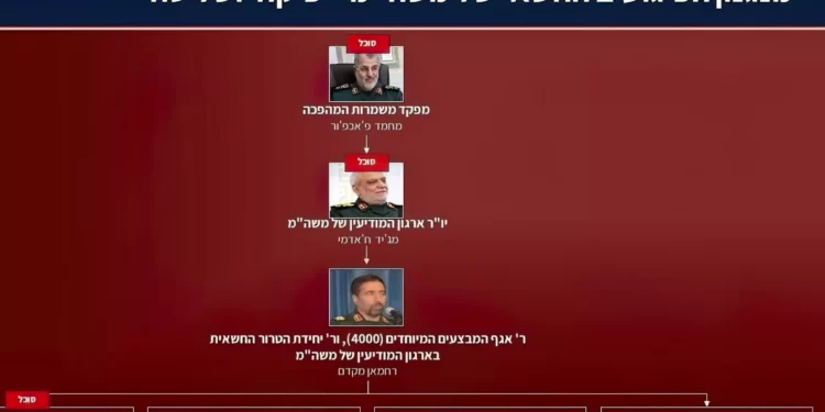 Israel desmantela red terrorista iraní con ramificaciones en varios países