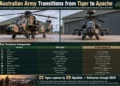 Australia sustituye su flota de helicópteros Tiger ARH por el AH-64E Apache ante los problemas de disponibilidad y mantenimiento.