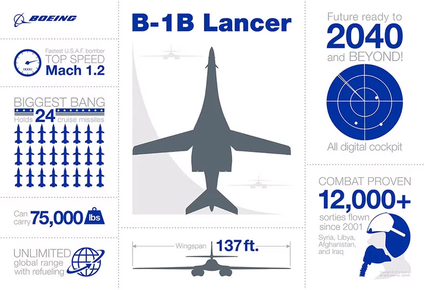 Infografía técnica del bombardero B-1