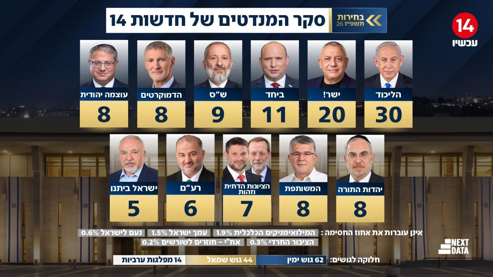 Imagen de la última encuesta electoral